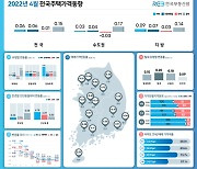 尹정부 정비사업 기대감..4월 집값 오르고 매매심리 동반 상승