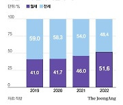 서울 전월세 중 월세 비중 절반 넘었다..'전세의 월세화' 가속