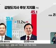 [강원 여론조사] 강원도지사 김진태 '우세'..격차 더 벌어져