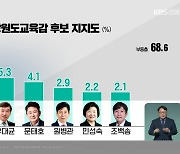 [강원 여론조사] 강원도교육감 후보 지지율 계속 '한 자리'..부동층만 늘어