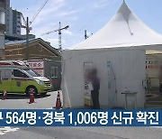 대구 564명·경북 1,006명 신규 확진