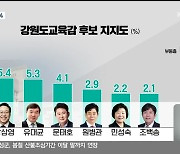 [강원 여론조사] 강원도교육감 후보 지지율 계속 '한 자리'..부동층만 늘어