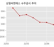 삼일씨엔에스 수주공시 - 평택~부여~익산(서부내륙) 고속도로 민간투자사업 건설공사 13공구 강교 제작 및 설치 247.2억원 (매출액대비  11.03 %)