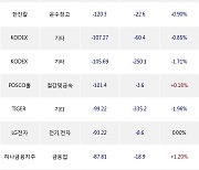 16일, 거래소 기관 순매도상위에 전기,전자 업종 3종목