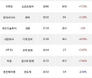 16일, 코스닥 외국인 순매수상위에 음식료·담배 업종 4종목