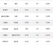 16일, 외국인 코스닥에서 에스엠(+1.49%), 오스템임플란트(-2.28%) 등 순매도