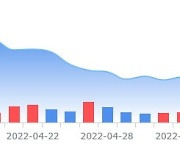 카바나, 수익성우선계획 발표후 월요일 주가 상승