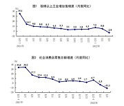 중국 코로나19 확산·봉쇄 충격 커져..소비·생산 예상보다 큰 위축, 실업률도 높아져