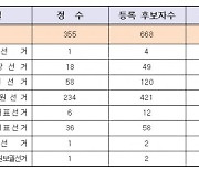 6·1 지방선거 경남지역 후보자 평균 1.9대1..19일부터 선거운동 시작 