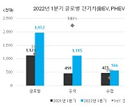 우크라전쟁, 中봉쇄에도 세계 전기차 판매 얼마나 늘었나보니