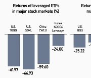 Foreign leveraged ETF investors in Korea suffer massive losses in bear market