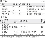 [M&A 매물장터] 경기지역 휴양시설 350억원에 매물로