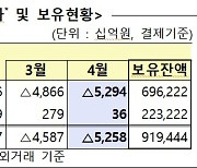 4개월째 외국인 순매도.. 올해만 총 14.4조원 팔아치웠다