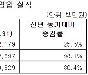 메가스터디교육 5분기 연속 '깜짝실적'..1분기 영업익 2배↑