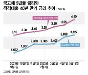 DSR 강화에 적격대출 금리도 5% 넘봐..멀어지는 서민 '내집마련'