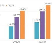 지난해 골프장 영업 이익률 39.7% 사상 최고