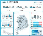 4월 서울 집값 0.04%↑..3개월 만에 다시 상승세로