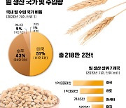 밀 생산 국가 및 수입량[그래픽뉴스]