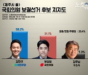 제주시을 민주 김한규 38.2% VS 국힘 부상일 31.1%