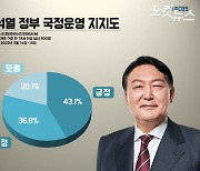 제주도민 윤석열 국정운영 평가..긍정 '43.1' 부정 '36.8'