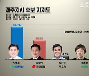 제주지사·제주시을 민주 앞서고 제주교육감 접전