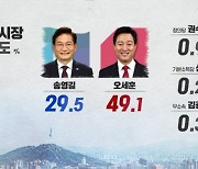 [여론조사] 오세훈 49.1% vs 송영길 29.5%..대통령 국정 운영, 과반 "긍정"