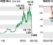 '99.9% 폭락' K코인에 전 세계 시장 흔들.. "법 제정" 뒷북치는 당국[뉴스 분석]