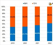 올해 서울 임대차 계약 절반이 월세..2030세대 임차인 비율도 늘어