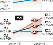 집값 들썩.."더 뛴다" 전망도 5개월 새 '최고'