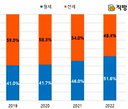 서울 임대차 시장에서 월세 비중 절반 넘겼다