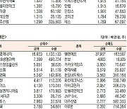 [표]코스닥 기관·외국인·개인 순매수·순매도 상위종목(5월 16일)