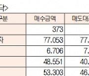 [표]유가증권·코스닥 투자주체별 매매동향(5월 16일)