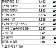 [표]채권 수익률 현황(5월 16일)