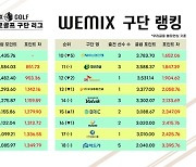 CJ, 위믹스 구단 랭킹 선두 유지..금강주택 2위 도약