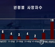 14일 오후 현재 북한 코로나19 사망자 현황