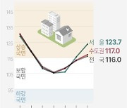 [그래픽] 주택 매매시장 소비자심리지수 추이