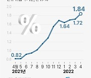 [그래픽] 주택담보대출 변동금리 기준 코픽스 추이
