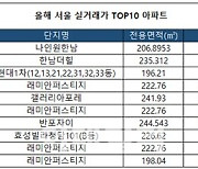 서울 실거래가 TOP10 아파트 모두 '한강' 조망