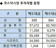 [표]코스닥 기관/외국인 매매동향(5/17 3시30분)