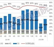 3월 중국 폰 시장 출하량 2150만대..전년대비 40%↓