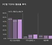 5월 2주차 PC방 리포트..PC방 주간 평균 가동률 13.3%