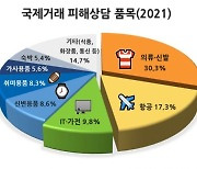 국제거래 소비자피해 '비상'..경기도민 지난해 4329건