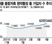 서울 청약통장 가입 넉달째 상승곡선..尹 정부 때 상승세 이어갈 것