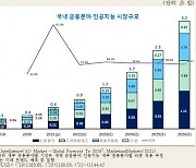韓 금융AI 시장, 2026년 3.2兆 규모 전망..연평균 38% ↑