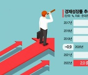 '혁신의 역설'에 빠진 기업..한국경제 성장률 '발목' 잡는다(종합)