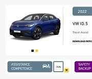 운전자 보조 살핀 유로앤캡, VW ID 5· 닛산 캐시카이가 '최고'