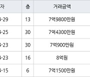 수원 매탄동 매탄위브하늘채 84㎡ 7억900만원에 거래