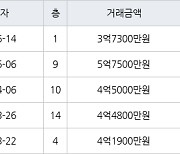 인천 왕길동 검단대림e-편한세상 84㎡ 3억7300만원에 거래