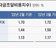 주담대 금리 또 오른다.. 4월 코픽스 0.12%P 뛰어