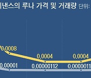 '루나 코인 환치기' 문 열어준 업비트..360배 차익 거래 가능했다